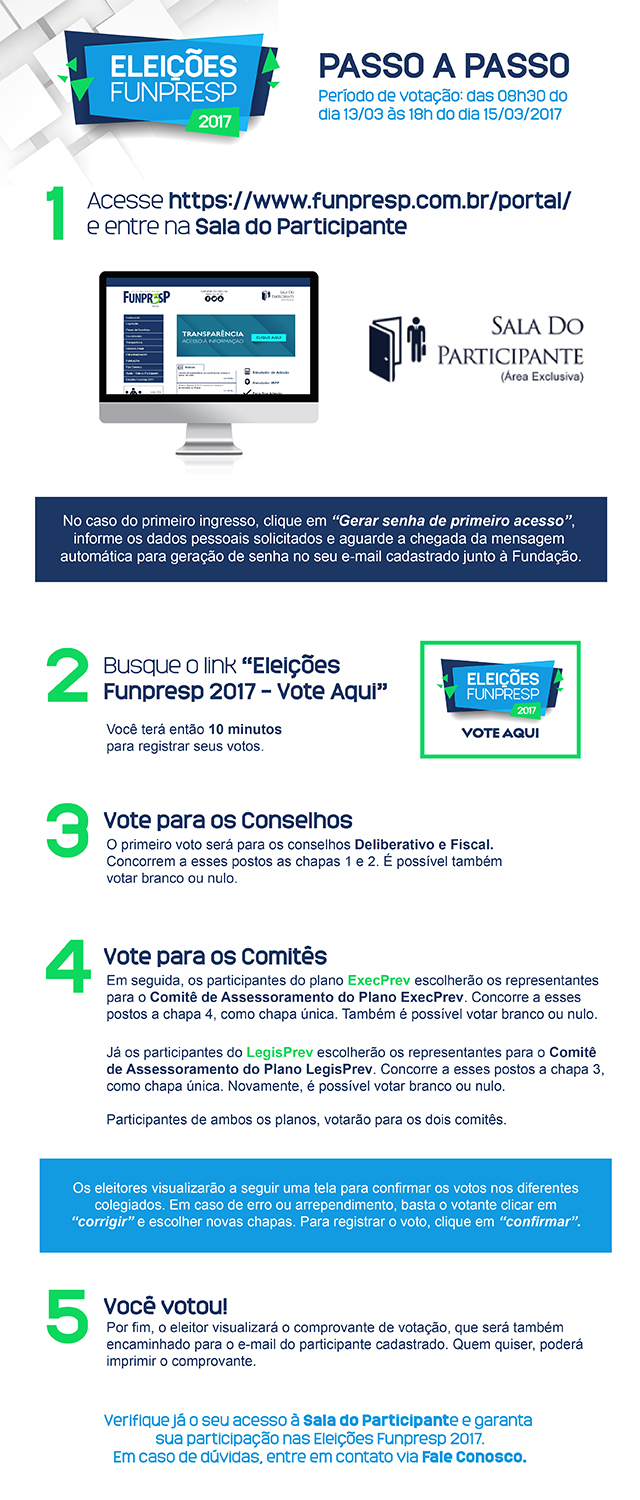 Eleições para colegiados da Funpresp terminam nesta quarta-feira