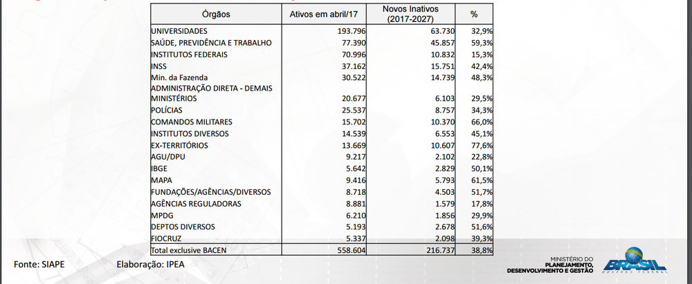 Planejamento prevê retomada dos concursos públicos a partir de 2019