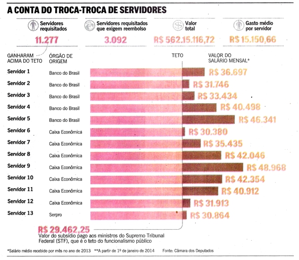 FONACATE NA MÍDIA: Cessão de servidores custa R$ 562 milhões