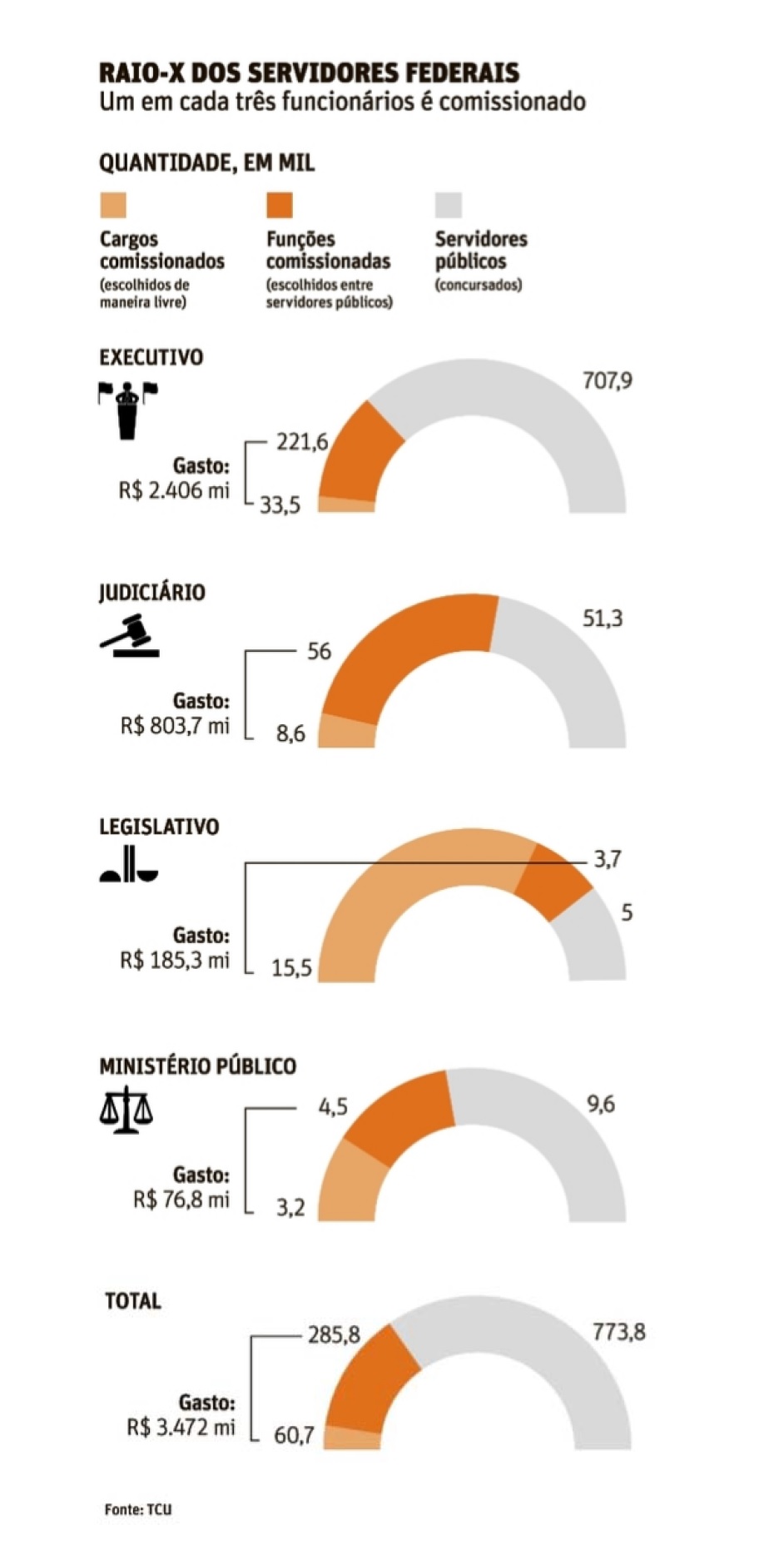 Um terço de força de trabalho federal tem cargo comissionado