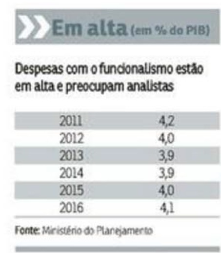 [FONACATE NA MÍDIA] Conjuntura» Gastos com a folha em relação ao PIB crescem