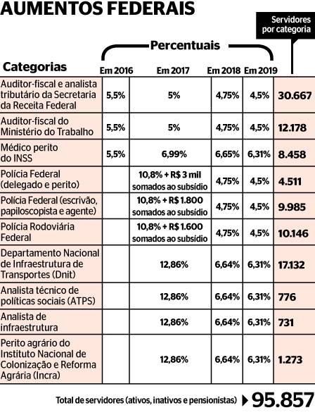 Confira os percentuais de reajustes para nove categorias do funcionalismo federal