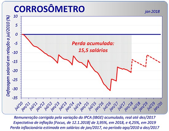 Corrosômetro aponta enorme perda salarial dos servidores