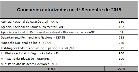 Concursos de 2015 atendem a meta da retomada do crescimento